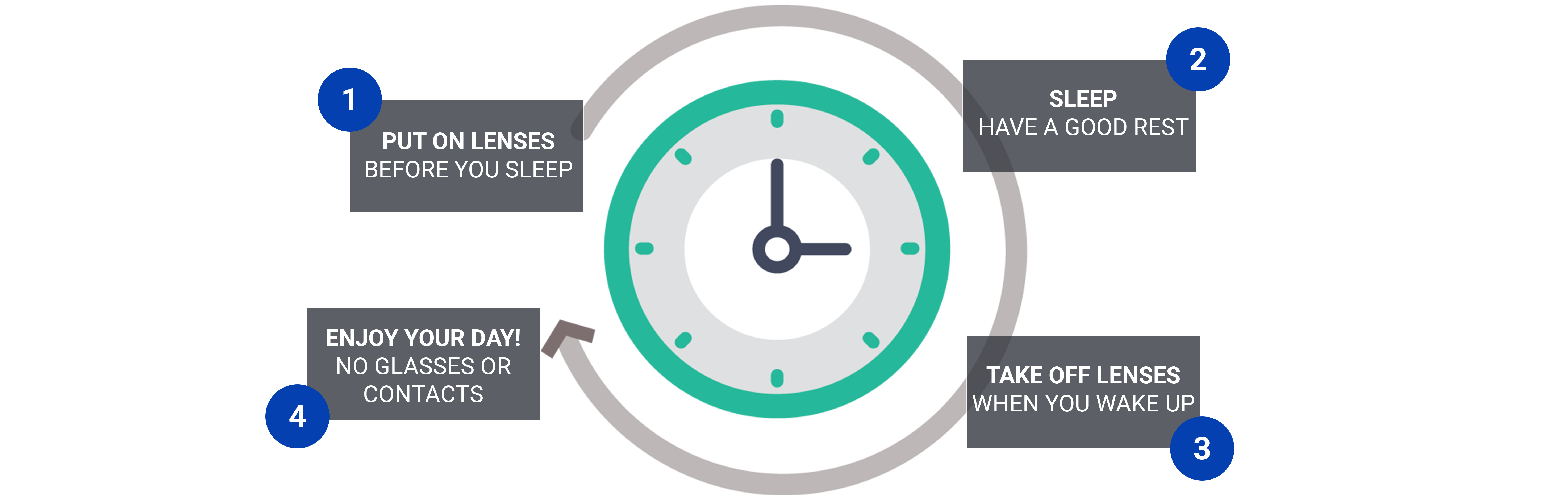 The four steps of Ortho-K overnight lens wear